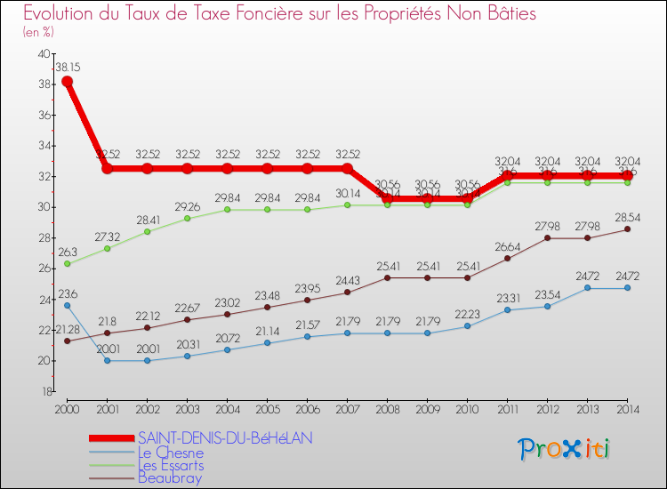 Evolution du taux de la taxe foncière sur les immeubles et terrains non batis pour SAINT-DENIS-DU-BéHéLAN et les communes proches de 2000 à 2014 Comparaison des taux de la taxe foncière sur les immeubles et terrains non batis pour SAINT-DENIS-DU-BéHéLAN et les communes voisines de 2000 à 2014