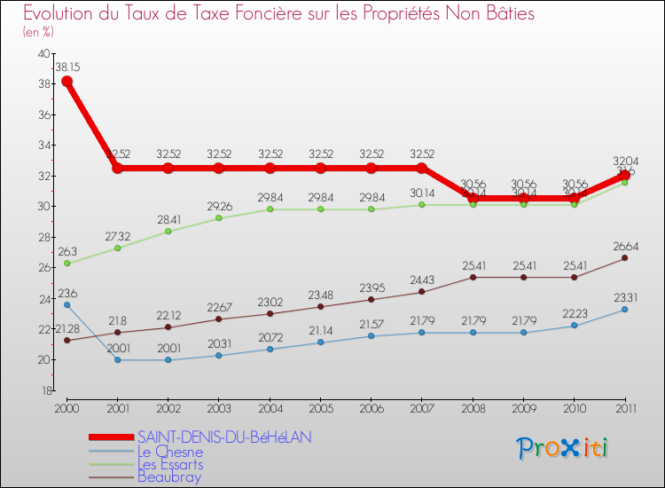 Evolution du taux de la taxe foncière sur les immeubles et terrains non batis pour SAINT-DENIS-DU-BéHéLAN et les communes proches Comparaison des taux de la taxe foncière sur les immeubles et terrains non batis pour SAINT-DENIS-DU-BéHéLAN et les communes voisines