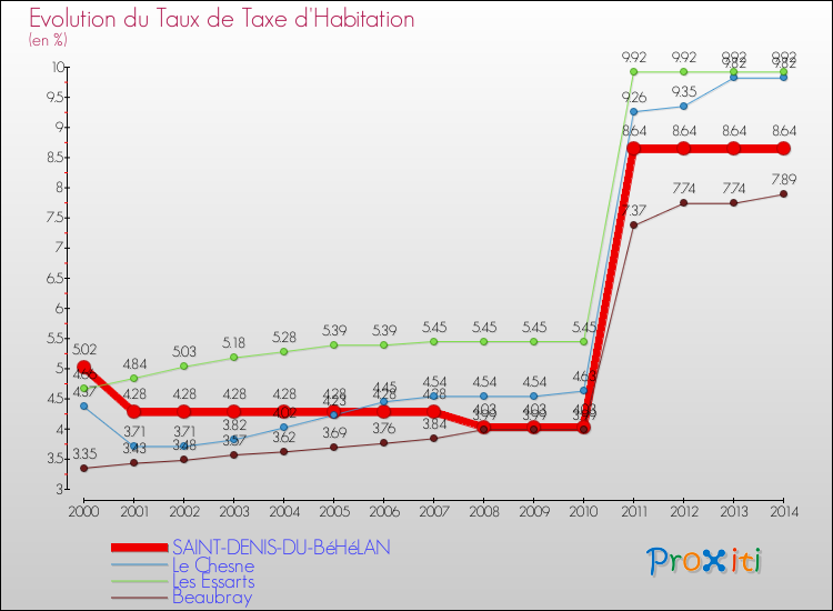 Evolution du taux de la taxe d'habitation pour SAINT-DENIS-DU-BéHéLAN et les communes proches de 2000 à 2014 Comparaison des taux de la taxe d'habitation pour SAINT-DENIS-DU-BéHéLAN et les communes voisines de 2000 à 2014