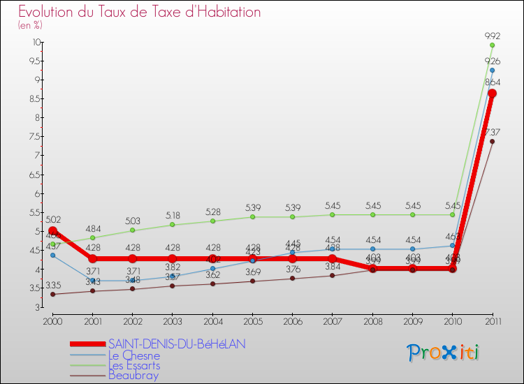 Evolution du taux de la taxe d'habitation pour SAINT-DENIS-DU-BéHéLAN et les communes proches Comparaison des taux de la taxe d'habitation pour SAINT-DENIS-DU-BéHéLAN et les communes voisines