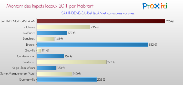 Montant des impôts locaux par Habitant pour SAINT-DENIS-DU-BéHéLAN et les communes proches Comparaison des impôts locaux par habitant pour SAINT-DENIS-DU-BéHéLAN et les communes voisines