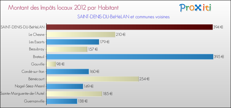 Montant des impôts locaux par Habitant pour SAINT-DENIS-DU-BéHéLAN et les communes proches Comparaison des impôts locaux par habitant pour SAINT-DENIS-DU-BéHéLAN et les communes voisines