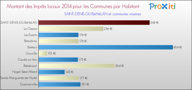 Montant des impôts locaux par Habitant pour SAINT-DENIS-DU-BéHéLAN et les communes proches en 2014 Comparaison des impôts locaux par habitant pour SAINT-DENIS-DU-BéHéLAN et les communes voisines en 2014