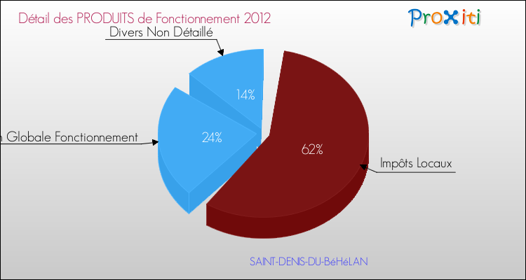 Décomposition du Budget de Fonctionnement 2012 de la commune de SAINT-DENIS-DU-BéHéLAN Budget de Fonctionnement 2012 pour la commune de SAINT-DENIS-DU-BéHéLAN