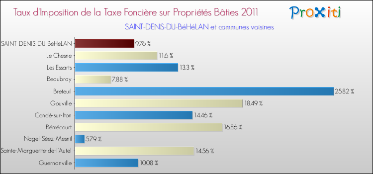 Taux d'imposition de la taxe foncière sur le bati 2011 pour SAINT-DENIS-DU-BéHéLAN et les communes proches Comparaison des taux d'imposition de la taxe foncière sur le bati 2011 pour SAINT-DENIS-DU-BéHéLAN et les communes voisines