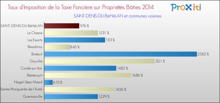 Taux d'imposition de la taxe foncière sur le bati 2014 pour SAINT-DENIS-DU-BéHéLAN et les communes proches Comparaison des taux d'imposition de la taxe foncière sur le bati 2014 pour SAINT-DENIS-DU-BéHéLAN et les communes voisines