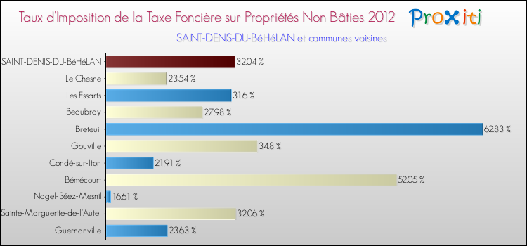 Taux d'imposition de la taxe foncière sur les immeubles et terrains non batis 2012 pour SAINT-DENIS-DU-BéHéLAN et les communes proches Comparaison des taux d'imposition de la taxe foncière sur les immeubles et terrains non batis 2012 pour SAINT-DENIS-DU-BéHéLAN et les communes voisines