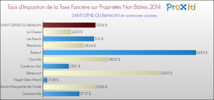 Taux d'imposition de la taxe foncière sur les immeubles et terrains non batis 2014 pour SAINT-DENIS-DU-BéHéLAN et les communes proches Comparaison des taux d'imposition de la taxe foncière sur les immeubles et terrains non batis 2014 pour SAINT-DENIS-DU-BéHéLAN et les communes voisines