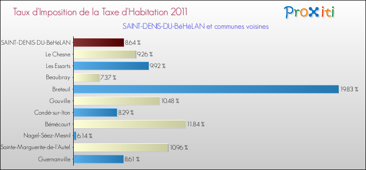 Taux d'imposition de la taxe d'habitation 2011 pour SAINT-DENIS-DU-BéHéLAN et les communes proches Comparaison des taux d'imposition de la taxe d'habitation 2011 pour SAINT-DENIS-DU-BéHéLAN et les communes voisines