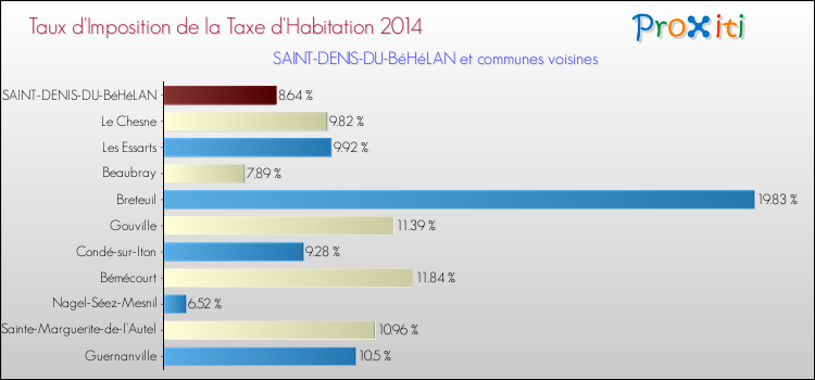 Taux d'imposition de la taxe d'habitation 2014 pour SAINT-DENIS-DU-BéHéLAN et les communes proches Comparaison des taux d'imposition de la taxe d'habitation 2014 pour SAINT-DENIS-DU-BéHéLAN et les communes voisines