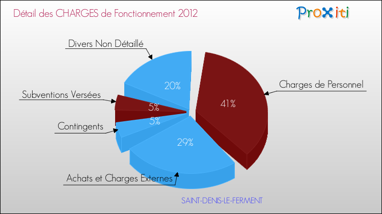 Décomposition des Charges de Fonctionnement 2012 de la commune de SAINT-DENIS-LE-FERMENT Charges de Fonctionnement 2012 pour la commune de SAINT-DENIS-LE-FERMENT