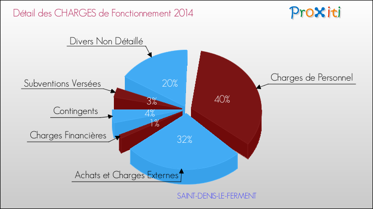 Décomposition des Charges de Fonctionnement 2014 de la commune de SAINT-DENIS-LE-FERMENT Charges de Fonctionnement 2014 pour la commune de SAINT-DENIS-LE-FERMENT