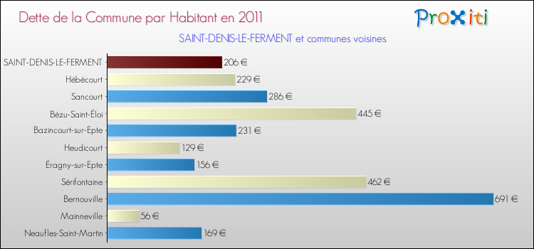Dette par habitant de la commune en 2011 pour SAINT-DENIS-LE-FERMENT et les communes proches Comparaison de la dette par habitant de la commune en 2011 pour SAINT-DENIS-LE-FERMENT et les communes voisines