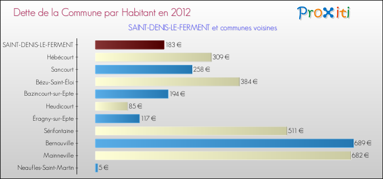 Dette par habitant de la commune en 2012 pour SAINT-DENIS-LE-FERMENT et les communes proches Comparaison de la dette par habitant de la commune en 2012 pour SAINT-DENIS-LE-FERMENT et les communes voisines