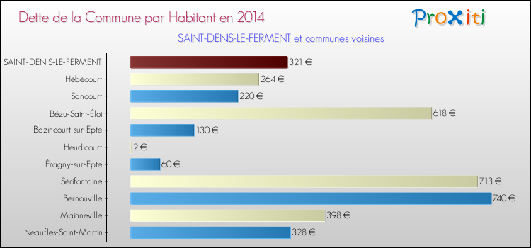 Dette par habitant de la commune en 2014 pour SAINT-DENIS-LE-FERMENT et les communes proches Comparaison de la dette par habitant de la commune en 2014 pour SAINT-DENIS-LE-FERMENT et les communes voisines