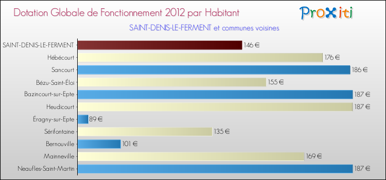 Montant des dotations globales de fonctionnement DGF par Habitant pour SAINT-DENIS-LE-FERMENT et les communes proches Comparaison des des dotations globales de fonctionnement DGF par habitant pour SAINT-DENIS-LE-FERMENT et les communes voisines