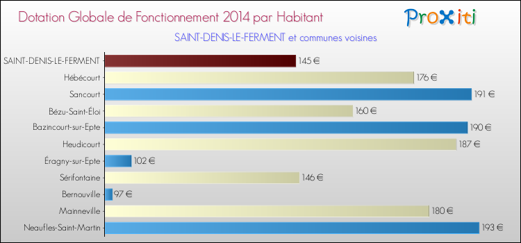 Montant des dotations globales de fonctionnement DGF par Habitant pour SAINT-DENIS-LE-FERMENT et les communes proches en 2014. Comparaison des des dotations globales de fonctionnement DGF par habitant pour SAINT-DENIS-LE-FERMENT et les communes voisines en 2014.