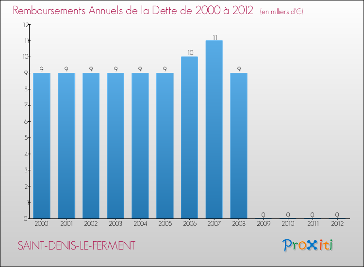 Evolution de l'annuité de la dette pour la commune de SAINT-DENIS-LE-FERMENT de 2000 à 2012 Annuités de la dette pour SAINT-DENIS-LE-FERMENT de 2000 à 2012