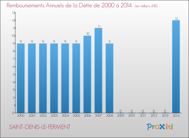 Evolution de l'annuité de la dette pour la commune de SAINT-DENIS-LE-FERMENT de 2000 à 2014 Annuités de la dette pour SAINT-DENIS-LE-FERMENT de 2000 à 2014