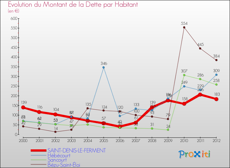 Evolution de la dette par habitant pour la commune de SAINT-DENIS-LE-FERMENT et les communes proches de 2000 à 2012 Comparaison de la dette par habitant pour SAINT-DENIS-LE-FERMENT et les communes voisines de 2000 à 2012