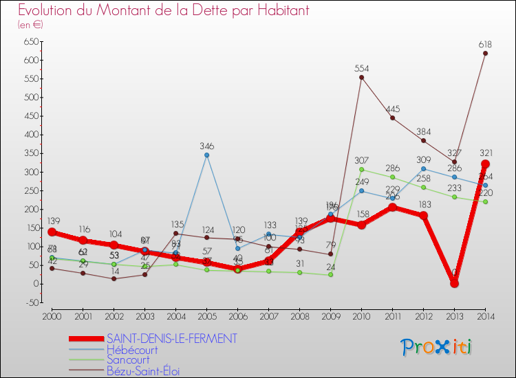 Evolution de la dette par habitant pour la commune de SAINT-DENIS-LE-FERMENT et les communes proches de 2000 à 2014 Comparaison de la dette par habitant pour SAINT-DENIS-LE-FERMENT et les communes voisines de 2000 à 2014