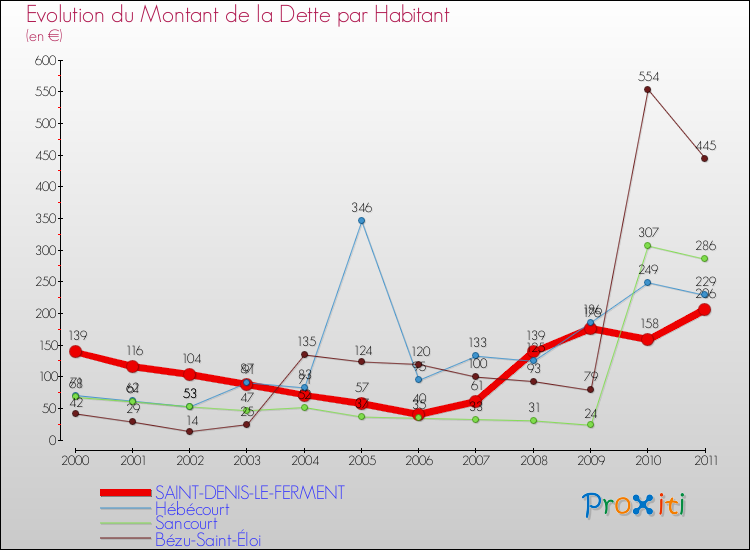 Evolution de la dette par habitant pour la commune de SAINT-DENIS-LE-FERMENT et les communes proches Comparaison de la dette par habitant pour SAINT-DENIS-LE-FERMENT et les communes voisines