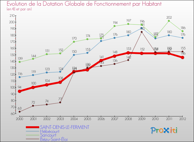 Evolution et montant de la dotation globale de fonctionnement par Habitant pour SAINT-DENIS-LE-FERMENT et les communes proches Comparaison des dotations globales de fonctionnement par habitant pour SAINT-DENIS-LE-FERMENT et les communes voisines