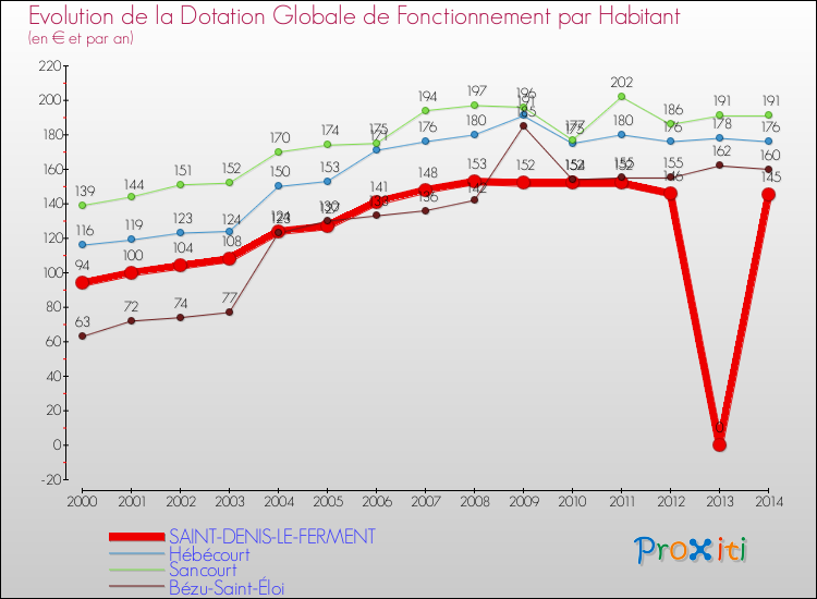 Evolution et montant de la dotation globale de fonctionnement par Habitant pour SAINT-DENIS-LE-FERMENT et les communes proches de 2000 à 2014. Comparaison des dotations globales de fonctionnement par habitant pour SAINT-DENIS-LE-FERMENT et les communes voisines de 2000 à 2014.