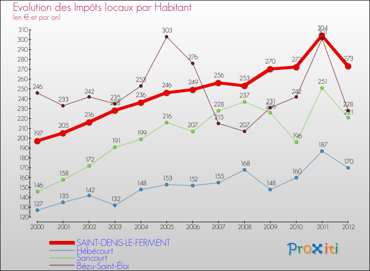 Evolution et montant des impôts locaux par Habitant pour SAINT-DENIS-LE-FERMENT et les communes proches Comparaison des impôts locaux par habitant pour SAINT-DENIS-LE-FERMENT et les communes voisines