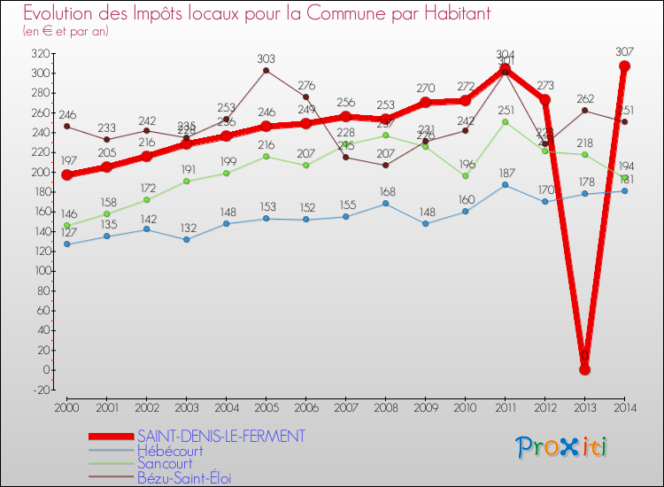 Evolution et montant des impôts locaux par Habitant pour SAINT-DENIS-LE-FERMENT et les communes proches de 2000 à 2014 Comparaison des impôts locaux par habitant pour SAINT-DENIS-LE-FERMENT et les communes voisines de 2000 à 2014