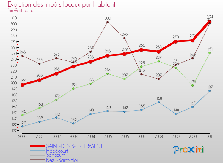 Evolution et montant des impôts locaux par Habitant pour SAINT-DENIS-LE-FERMENT et les communes proches Comparaison des impôts locaux par habitant pour SAINT-DENIS-LE-FERMENT et les communes voisines