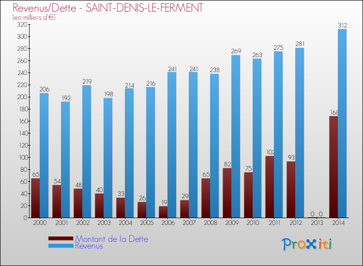 Evolution comparée de la dette et des revenus pour la commune de SAINT-DENIS-LE-FERMENT de 2000 à 2014 Comparaison de la dette et des revenus pour SAINT-DENIS-LE-FERMENT de 2000 à 2014