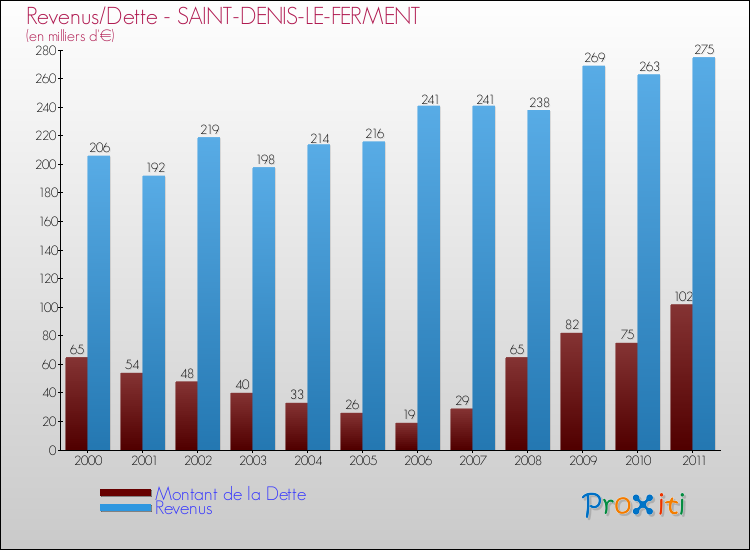 Evolution comparée de la dette et des revenus pour la commune de SAINT-DENIS-LE-FERMENT de 2000 à 2011 Comparaison de la dette et des revenus pour SAINT-DENIS-LE-FERMENT de 2000 à 2011