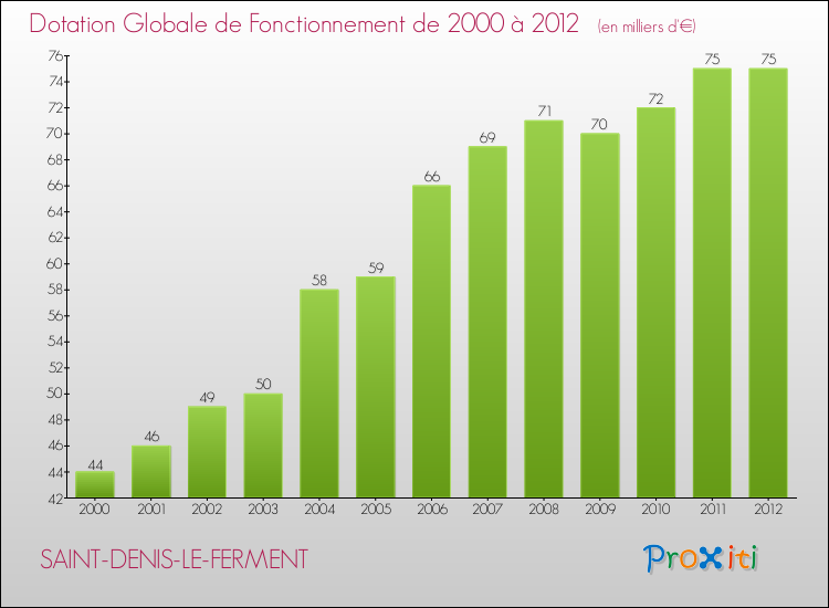 Evolution du montant de la Dotation Globale de Fonctionnement pour la commune de SAINT-DENIS-LE-FERMENT de 2000 à 2012 Evolution du montant de la Dotation Globale de Fonctionnement pour SAINT-DENIS-LE-FERMENT de 2000 à 2012