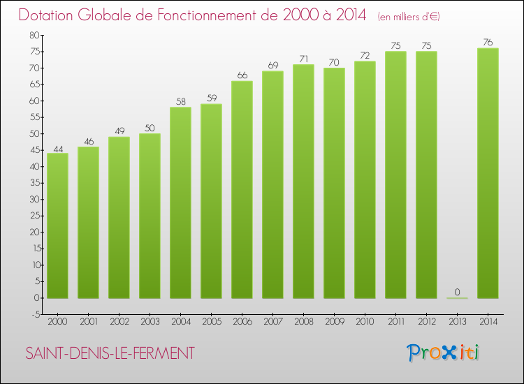 Evolution du montant de la Dotation Globale de Fonctionnement pour la commune de SAINT-DENIS-LE-FERMENT de 2000 à 2014 Evolution du montant de la Dotation Globale de Fonctionnement pour SAINT-DENIS-LE-FERMENT de 2000 à 2014