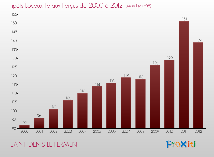 Evolution des Impôts Locaux pour la commune de SAINT-DENIS-LE-FERMENT de 2000 à 2012 Evolution des Impôts Locaux pour SAINT-DENIS-LE-FERMENT de 2000 à 2012