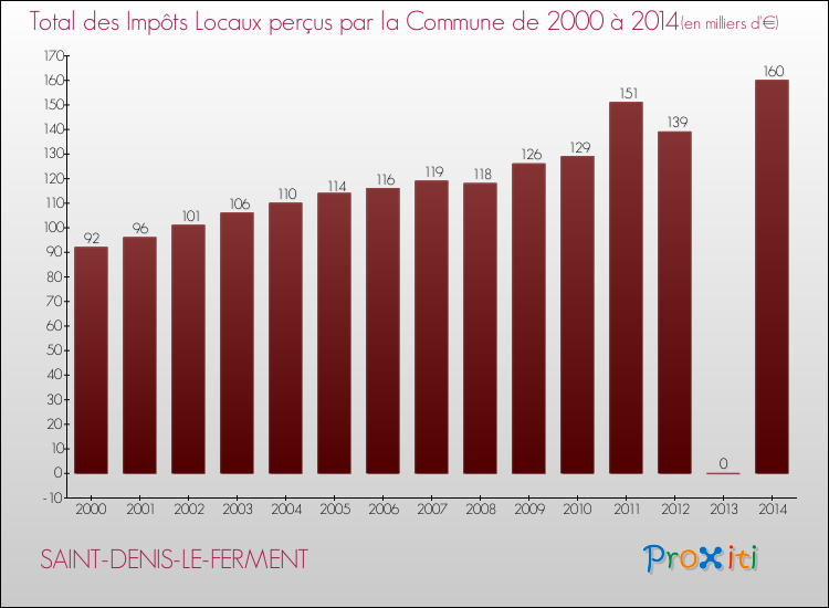 Evolution des Impôts Locaux pour la commune de SAINT-DENIS-LE-FERMENT de 2000 à 2014 Evolution des Impôts Locaux pour SAINT-DENIS-LE-FERMENT de 2000 à 2014