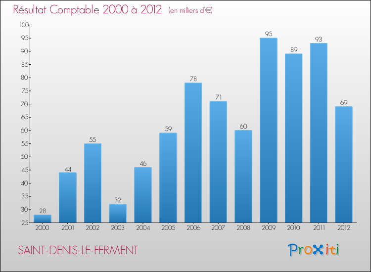 Evolution du résultat comptable pour la commune de SAINT-DENIS-LE-FERMENT de 2000 à 2012 Evolution du résultat comptable pour SAINT-DENIS-LE-FERMENT de 2000 à 2012