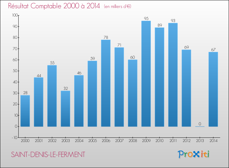 Evolution du résultat comptable pour la commune de SAINT-DENIS-LE-FERMENT de 2000 à 2014 Evolution du résultat comptable pour SAINT-DENIS-LE-FERMENT de 2000 à 2014