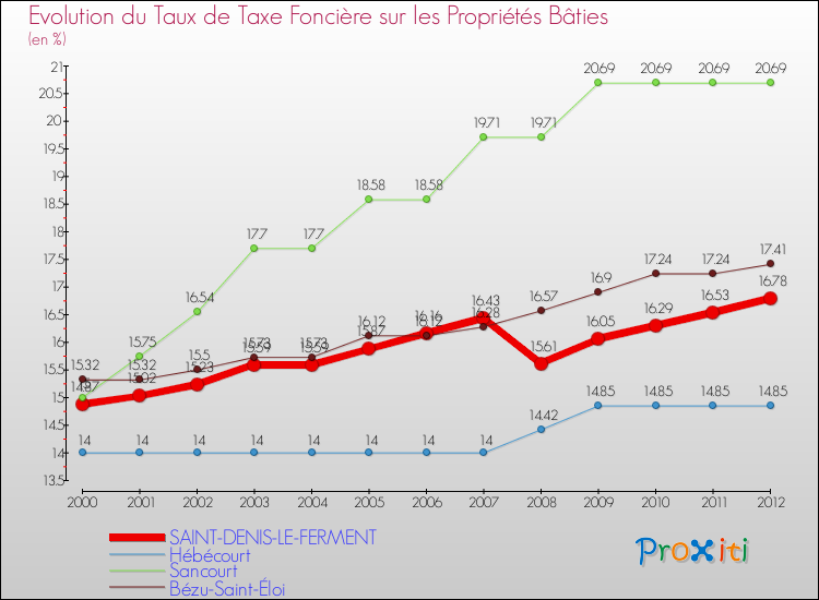 Evolution du taux de la taxe foncière sur le bati pour SAINT-DENIS-LE-FERMENT et les communes proches de 2000 à 2012 Comparaison des taux de taxe foncière sur le bati pour SAINT-DENIS-LE-FERMENT et les communes voisines de 2000 à 2012
