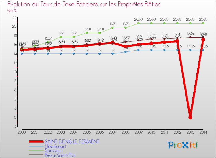 Evolution du taux de la taxe foncière sur le bati pour SAINT-DENIS-LE-FERMENT et les communes proches de 2000 à 2014 Comparaison des taux de taxe foncière sur le bati pour SAINT-DENIS-LE-FERMENT et les communes voisines de 2000 à 2014