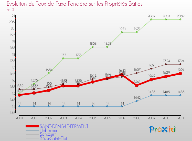 Evolution du taux de la taxe foncière sur le bati pour SAINT-DENIS-LE-FERMENT et les communes proches Comparaison des taux de taxe foncière sur le bati pour SAINT-DENIS-LE-FERMENT et les communes voisines