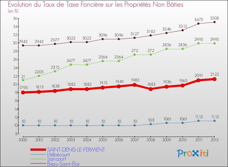 Evolution du taux de la taxe foncière sur les immeubles et terrains non batis pour SAINT-DENIS-LE-FERMENT et les communes proches de 2000 à 2012 Comparaison des taux de la taxe foncière sur les immeubles et terrains non batis pour SAINT-DENIS-LE-FERMENT et les communes voisines de 2000 à 2012