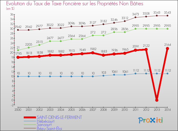 Evolution du taux de la taxe foncière sur les immeubles et terrains non batis pour SAINT-DENIS-LE-FERMENT et les communes proches de 2000 à 2014 Comparaison des taux de la taxe foncière sur les immeubles et terrains non batis pour SAINT-DENIS-LE-FERMENT et les communes voisines de 2000 à 2014