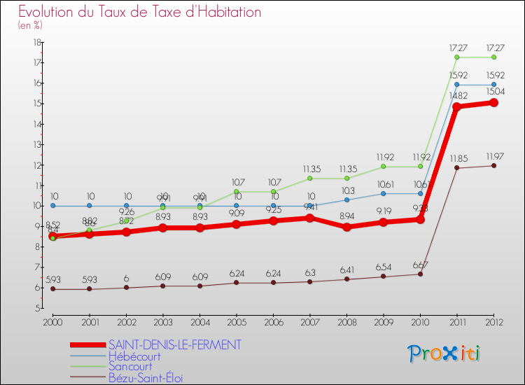 Evolution du taux de la taxe d'habitation pour SAINT-DENIS-LE-FERMENT et les communes proches Comparaison des taux de la taxe d'habitation pour SAINT-DENIS-LE-FERMENT et les communes voisines