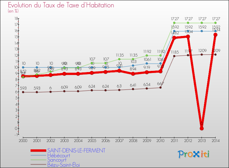 Evolution du taux de la taxe d'habitation pour SAINT-DENIS-LE-FERMENT et les communes proches de 2000 à 2014 Comparaison des taux de la taxe d'habitation pour SAINT-DENIS-LE-FERMENT et les communes voisines de 2000 à 2014
