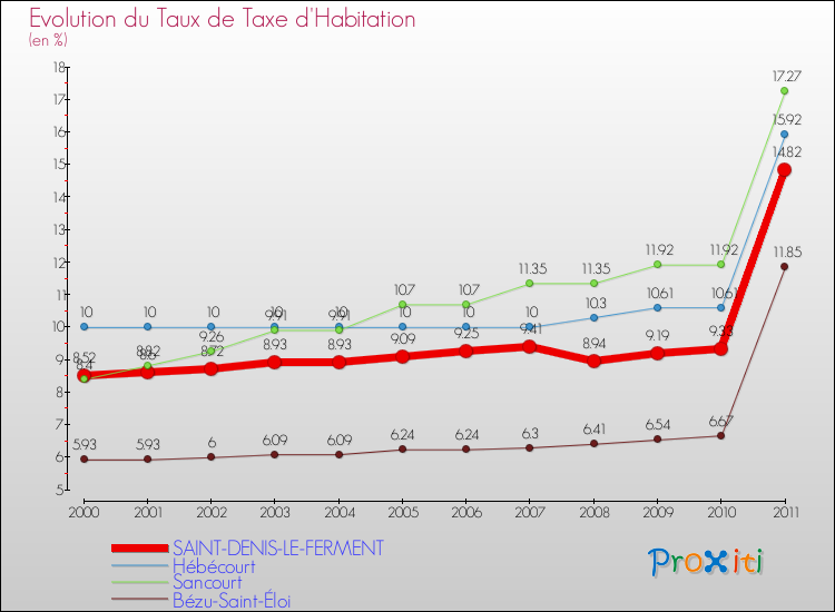 Evolution du taux de la taxe d'habitation pour SAINT-DENIS-LE-FERMENT et les communes proches Comparaison des taux de la taxe d'habitation pour SAINT-DENIS-LE-FERMENT et les communes voisines