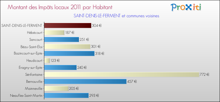 Montant des impôts locaux par Habitant pour SAINT-DENIS-LE-FERMENT et les communes proches Comparaison des impôts locaux par habitant pour SAINT-DENIS-LE-FERMENT et les communes voisines