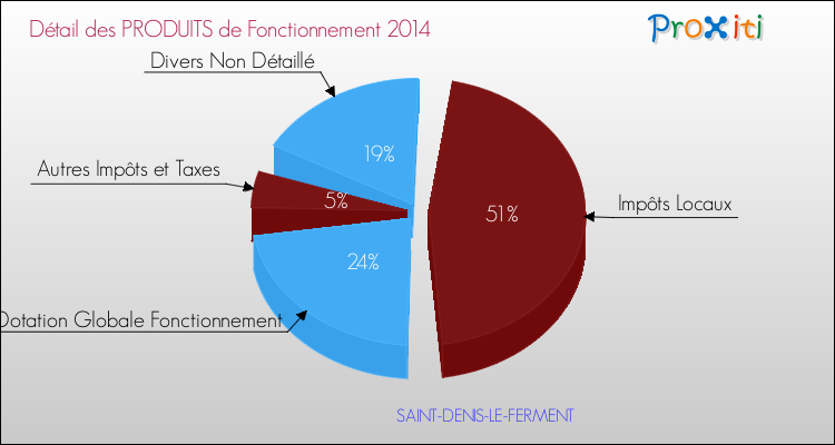 Décomposition du Budget de Fonctionnement 2014 de la commune de SAINT-DENIS-LE-FERMENT Budget de Fonctionnement 2014 pour la commune de SAINT-DENIS-LE-FERMENT