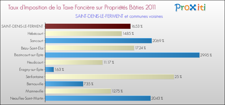 Taux d'imposition de la taxe foncière sur le bati 2011 pour SAINT-DENIS-LE-FERMENT et les communes proches Comparaison des taux d'imposition de la taxe foncière sur le bati 2011 pour SAINT-DENIS-LE-FERMENT et les communes voisines